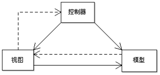 MVC_(ki)l(f)ģʽP(gun)ϵD